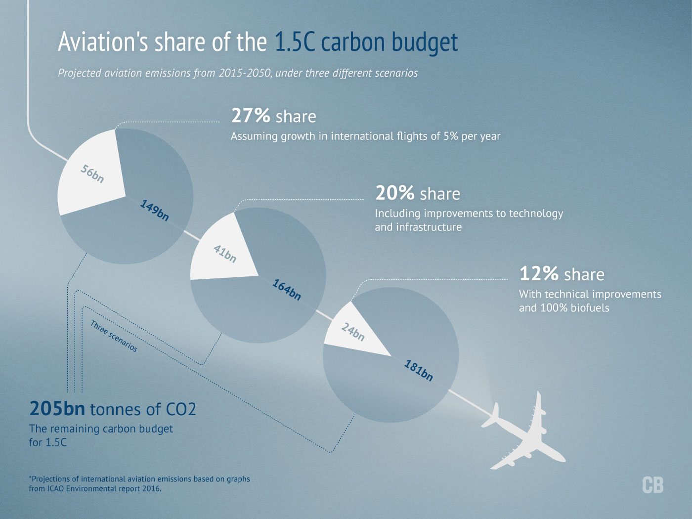 Aviation emissions - share of the 1.5 deg C carbon budget; Carbon Brief (2016)